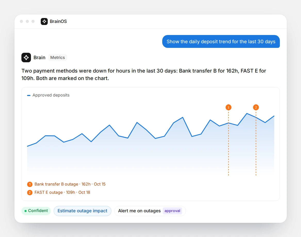 Two payment method outages are marked on the daily deposit chart.